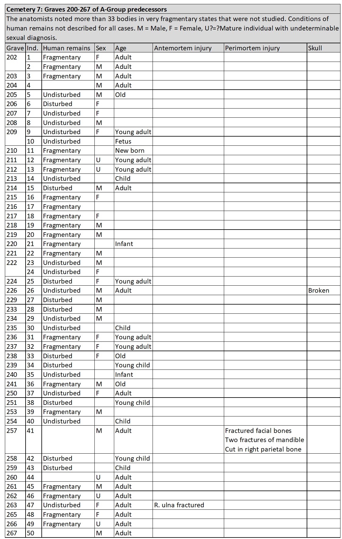 Burials with human remains and osteological case descriptions for individuals with evidence of healed or unhealed trauma related to interpersonal violence in Cemetery 7. Data from Elliot Smith and Wood Jones (1910).