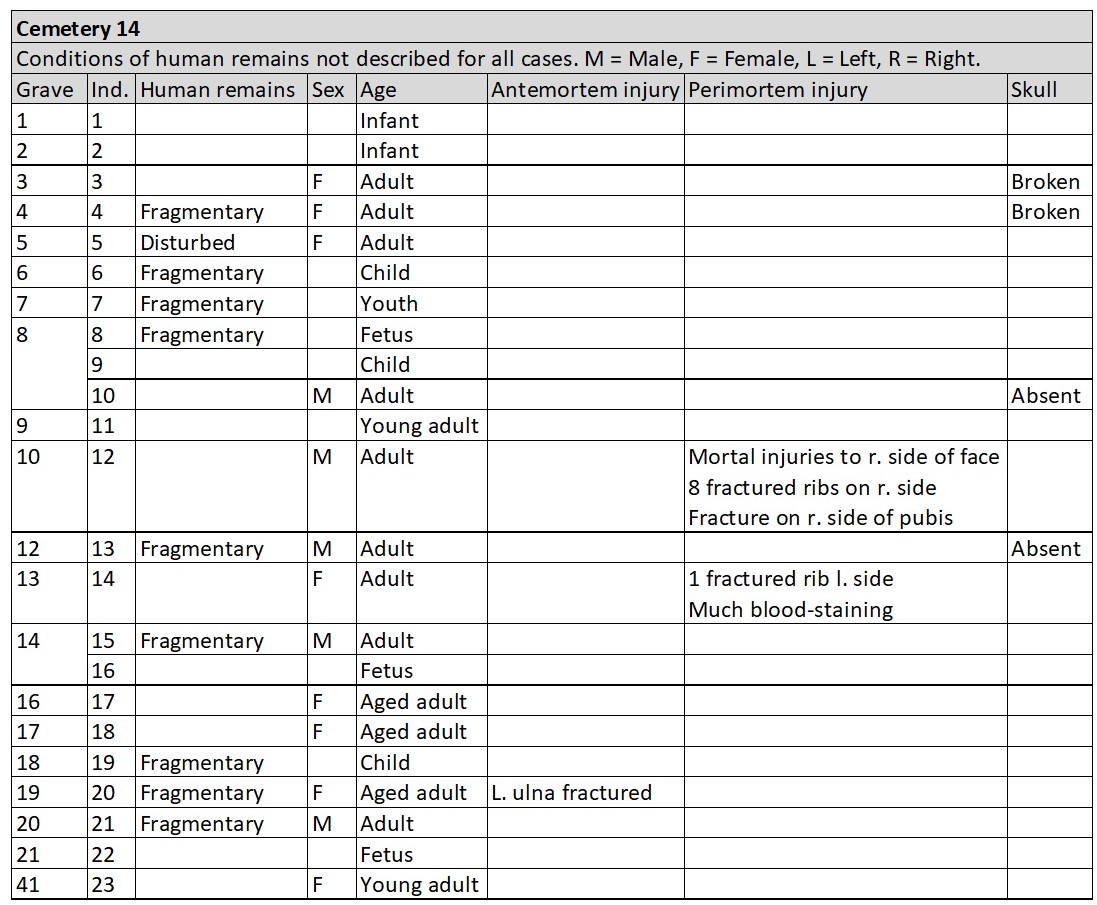 Burials with human remains in Cemetery 14. Osteological case descriptions for individuals with evidence of trauma related to interpersonal violence and absent or broken skulls. Data from Elliot Smith and Wood Jones (1910).