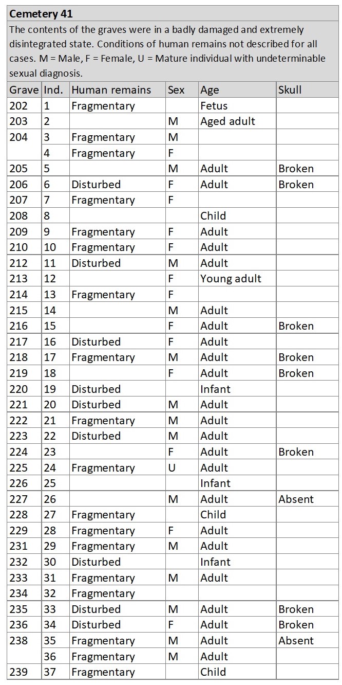Burials with human remains and individuals with absent or broken skulls in Cemetery 41. Data from Elliot Smith and Wood Jones (1910).