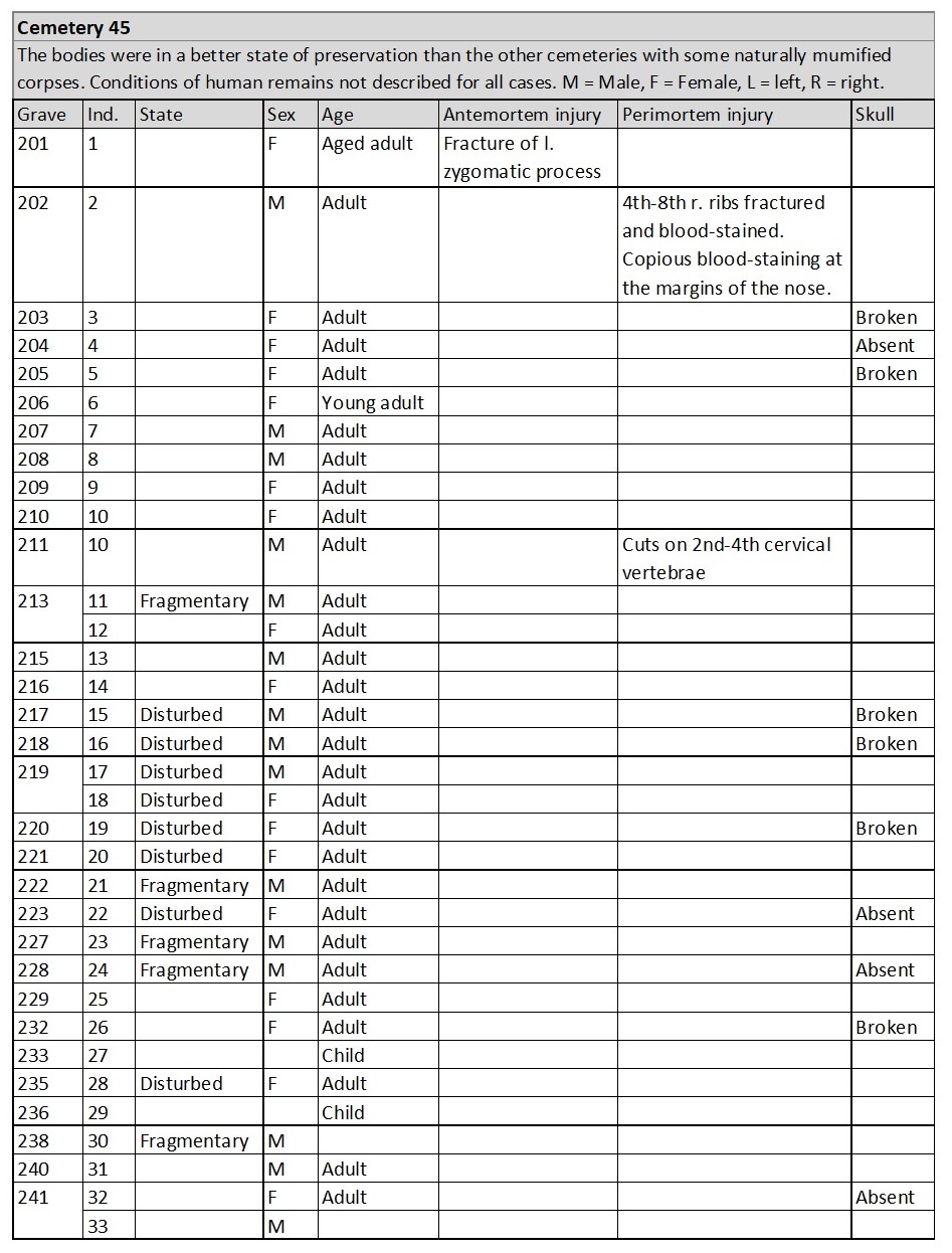 Burials with human remains in Cemetery 45. Osteological case descriptions for individuals with evidence of trauma related to interpersonal violence and absent or broken skulls. Data from Elliot Smith and Wood Jones (1910).