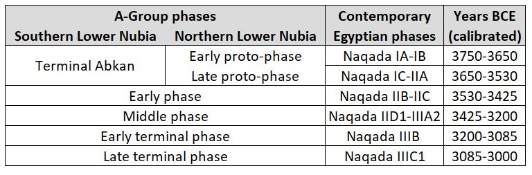 Chronology for the A-Group people including cross-dating with Egypt.