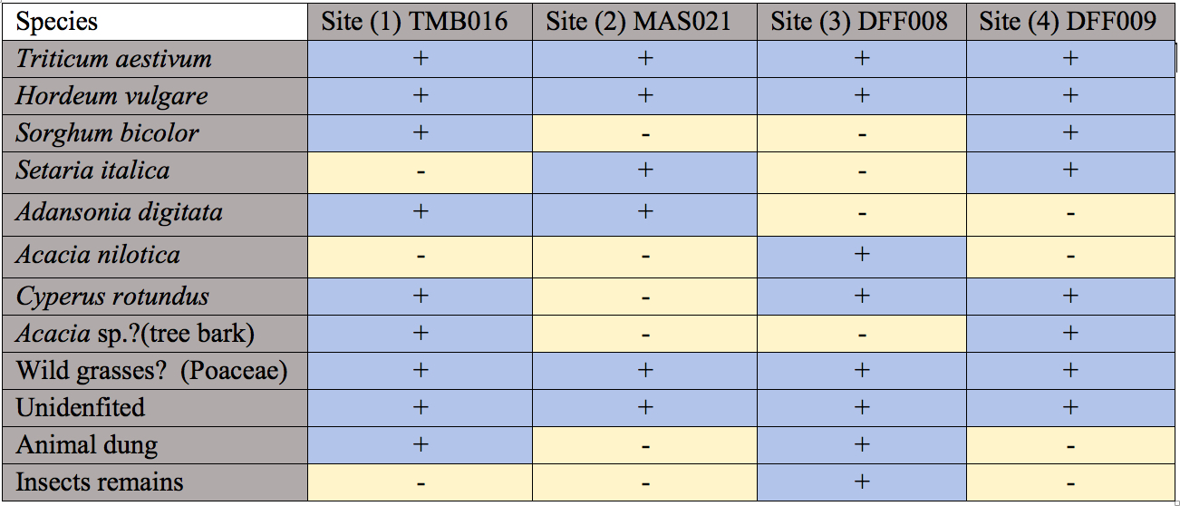 A table showing plant species that were identified from the Samples.