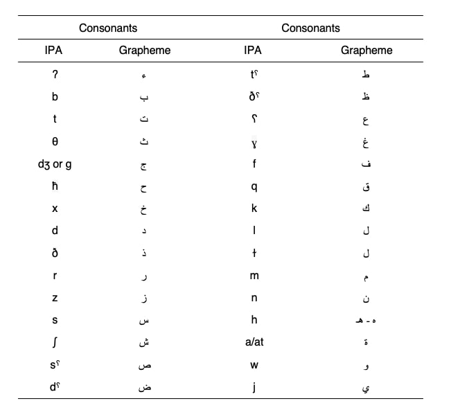 Table with IPA transcription of Arabic.