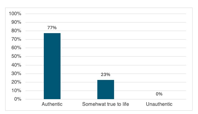 The graph compares the distribution of the clothing authenticity utilized in music songs and documentaries.