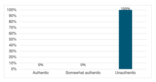 The graph shows the communal agreement of the costume unauthenticity.
