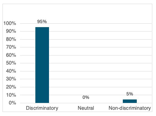 The graph shows the responses of participants regarding the early representation of Nubians in the media.