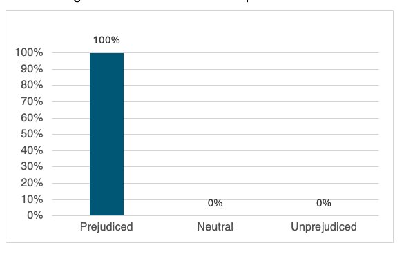 The graph presents Nubians views regarding their portrayals in movies and soap operas.