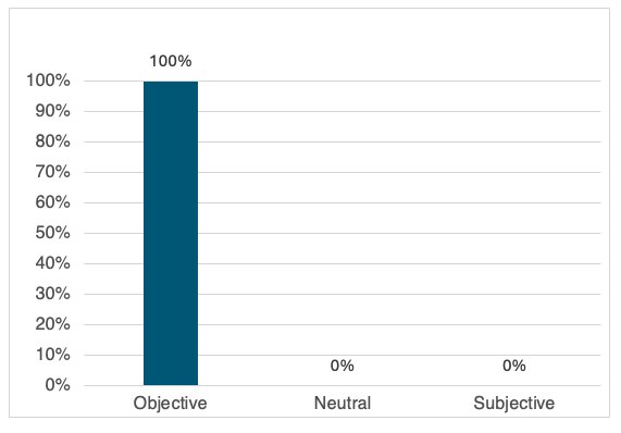 The graph exhibits objective Nubian portrayal in documentary movies.