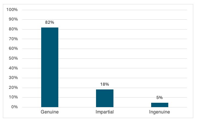 The graph shows responses of Nubian participants about their portrayal in music videos.