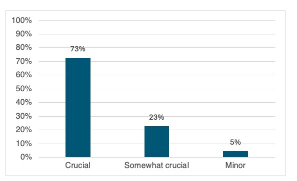 The graph reflects the participants&rsquo; views about Mounir&rsquo;s role.