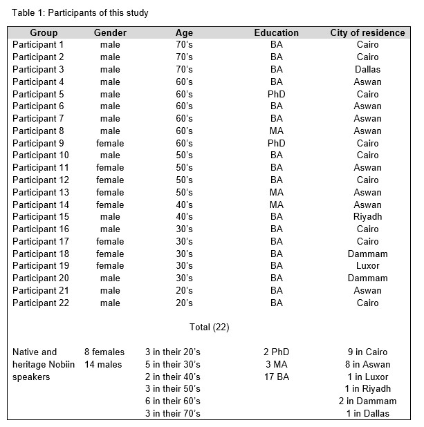 A table showing the participants of this study.