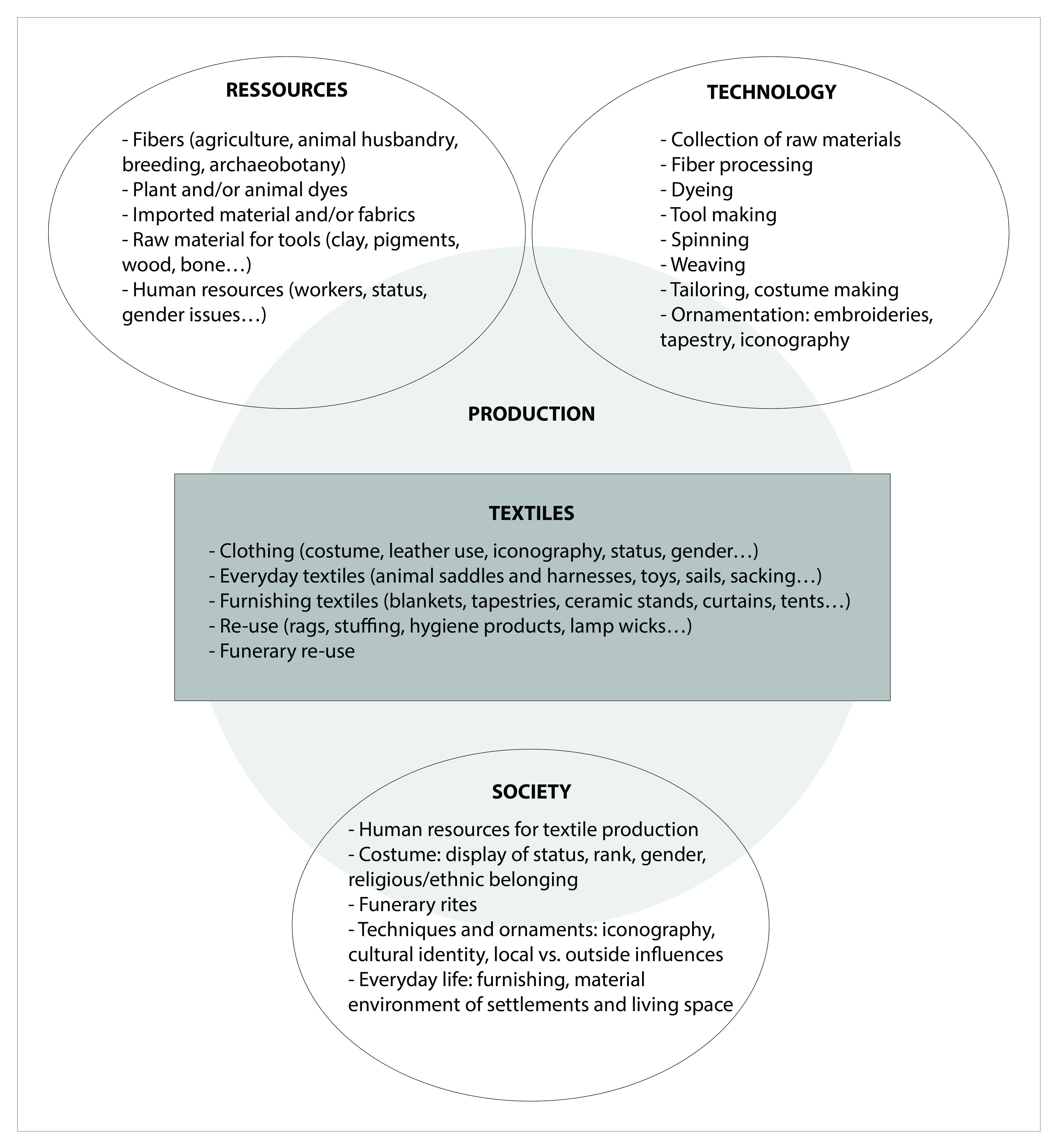 Textile production as interactions between resources, technology, and society (adapted from Andersson Strand et al., "Old Textiles, New Possibilities," p. 151).