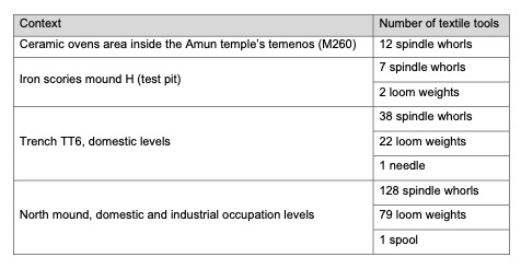 Summary count of loom weights per structure at Tila Island.