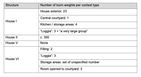 Summary of textile tools per context, Meroe.